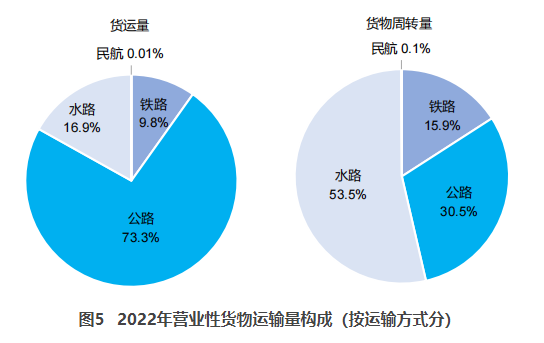 浦东交通部：2022货运量506.63亿吨 同比下降3.1%